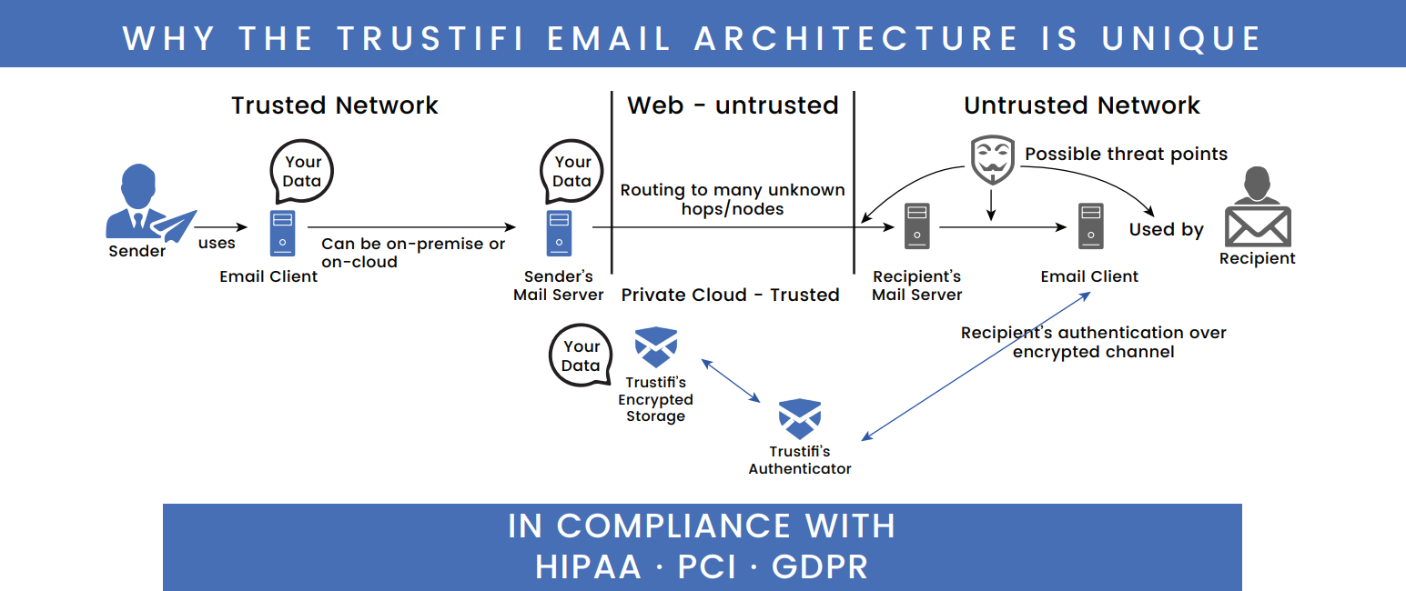Why the Trustifi Email Architecture Is Unique