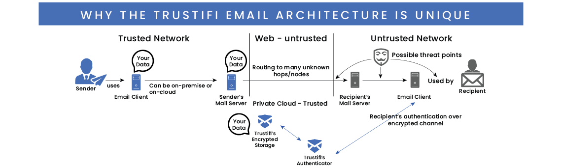 Trustifi Diagram