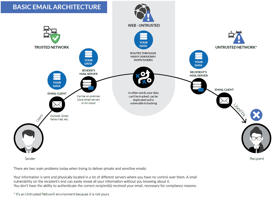 Basic Email Architecture