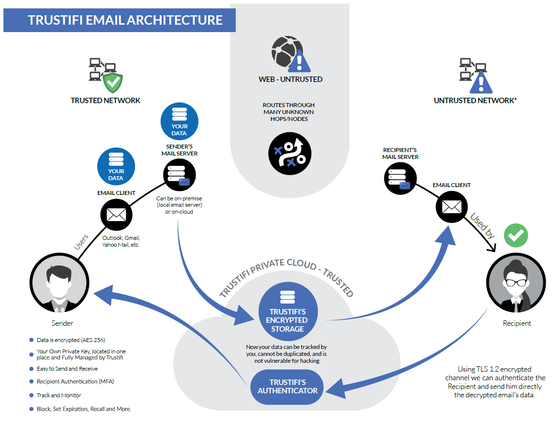 Trustifi Email Architecture